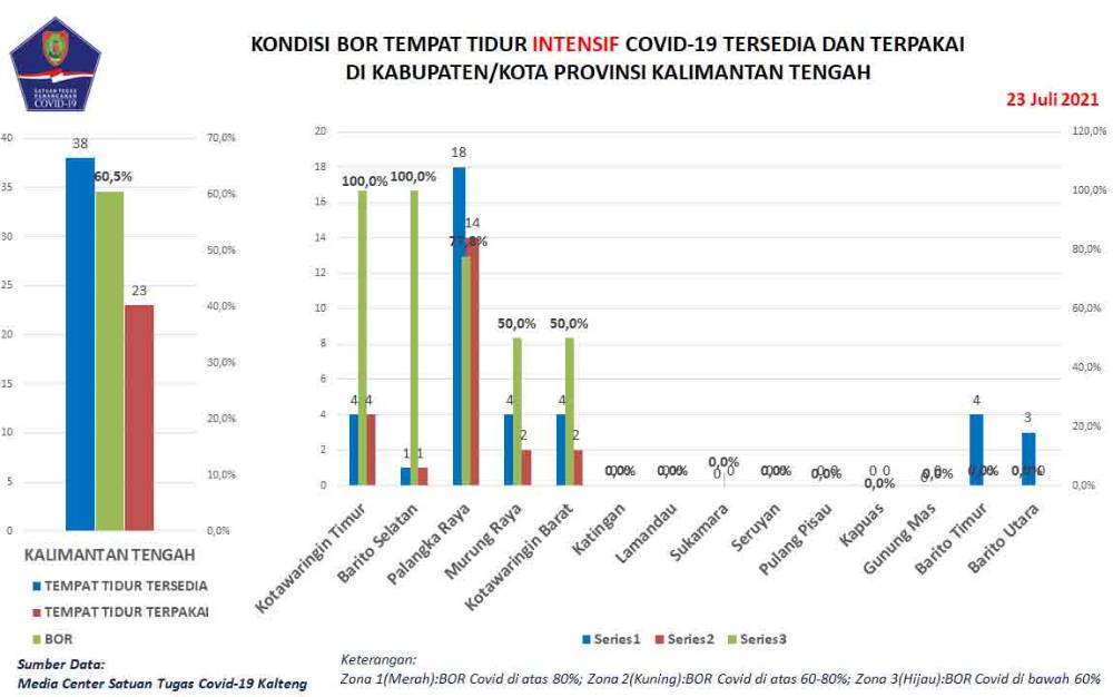 Hari ini, Kotim Tertinggi Penambahan Pasien Sembuh dari Covid-19