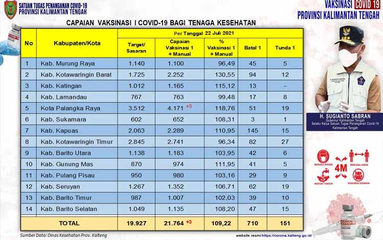 151 Tenaga Kesehatan Tunda Vaksinasi Dosis Pertama