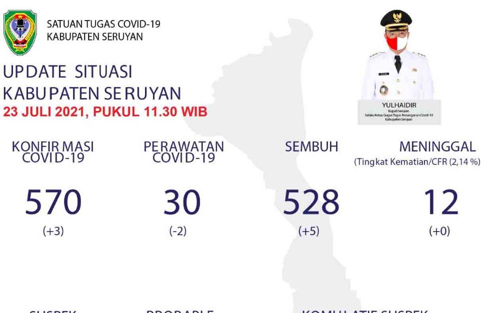 Kasus Positif Covid-19 di Seruyan Bertambah 3