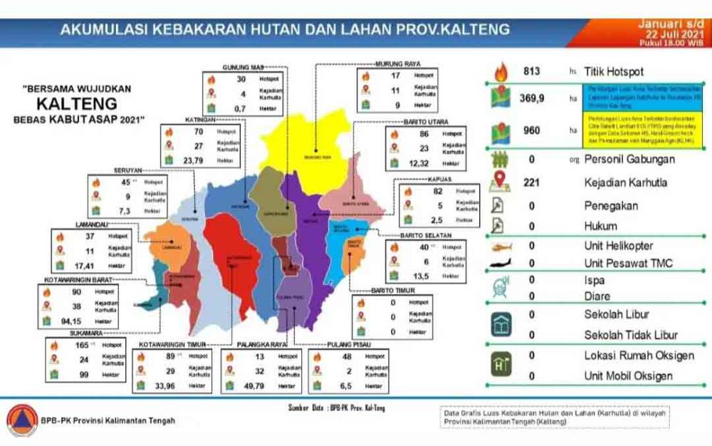 Januari - Juli 2021, 813 Titik Panas Terpantau di Kalteng