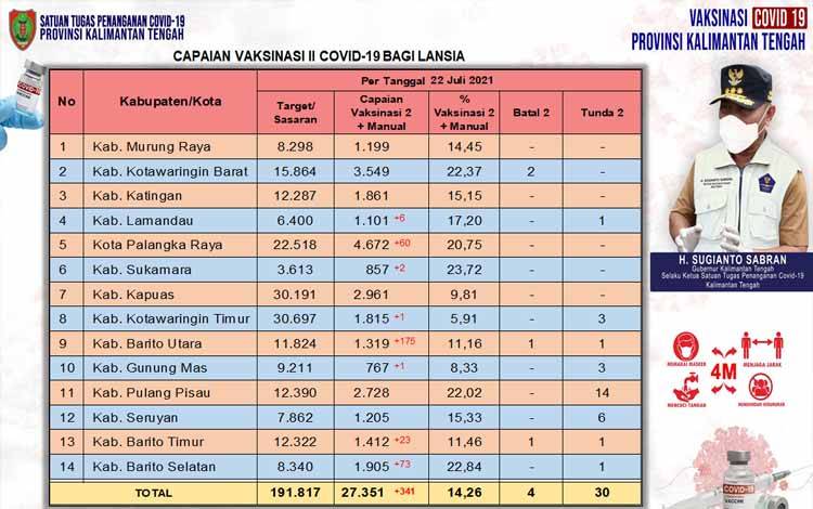 Vaksinasi Dosis Kedua Lansia Kalteng Capai 14,26 Persen