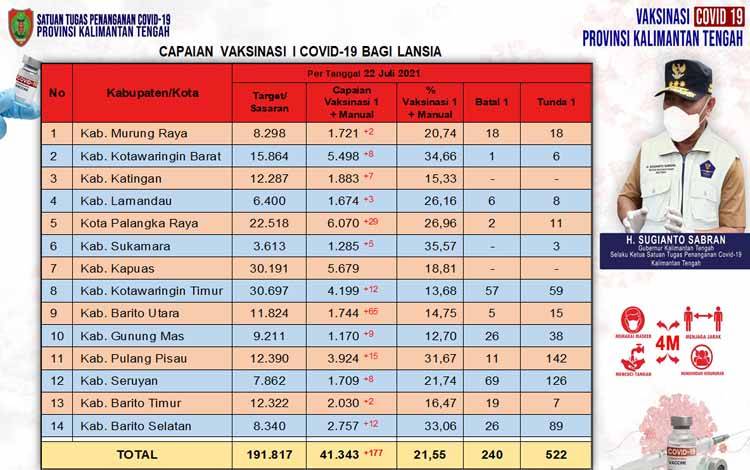 522 Lansia Tunda Vaksinasi Covid-19