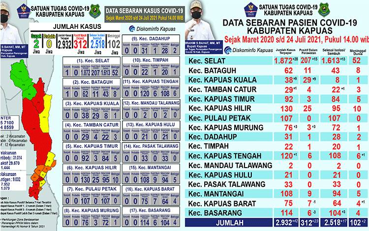 Pasien Positif Covid-19 di Kapuas Bertambah 42, Sembuh 17 Orang
