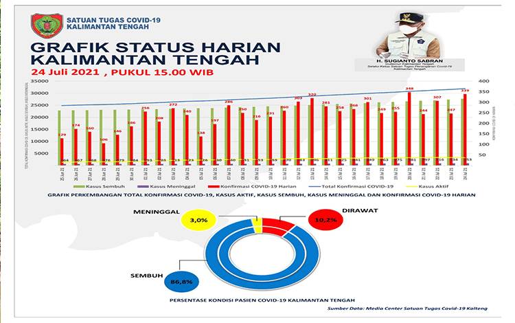 Kembali Meroket, Konfirmasi Baru Covid-19 Kalteng Capai 339 Orang