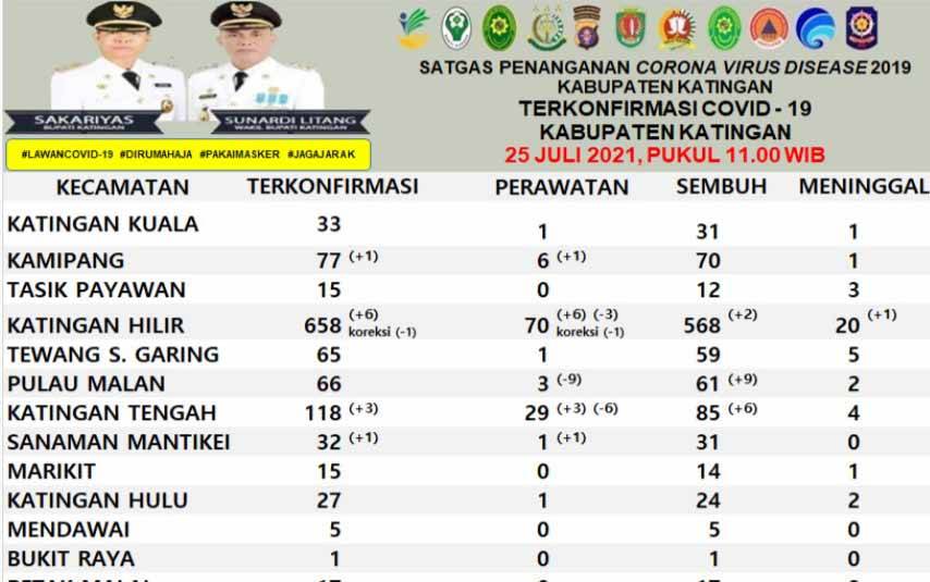 Covid-19 Renggut Nyawa 3 Warga Katingan Dalam 2 Hari