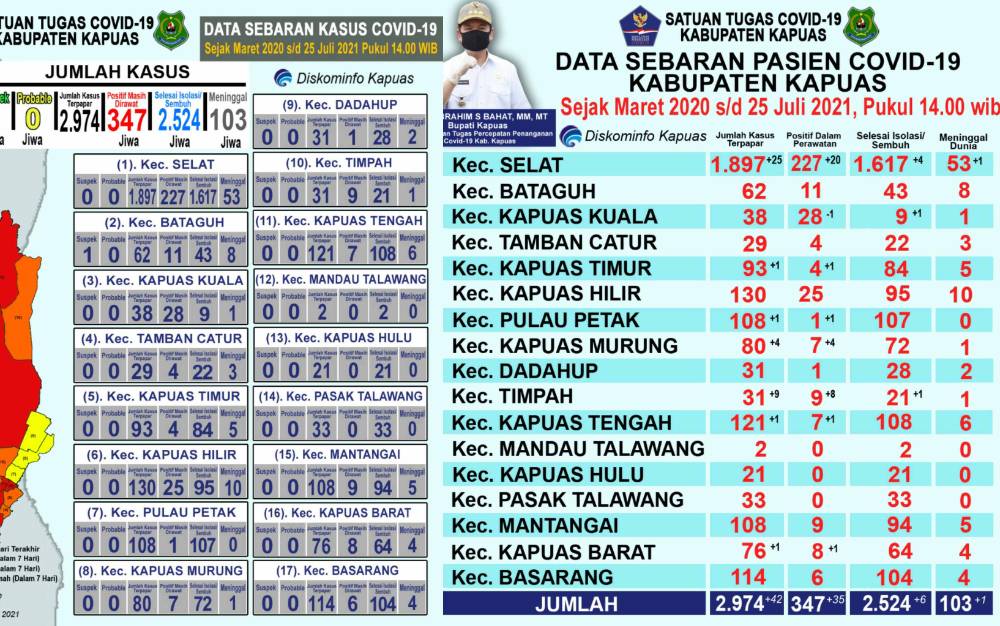 Pasien Positif Covid-19 di Kapuas Bertambah 42 dan Sembuh 6 Orang