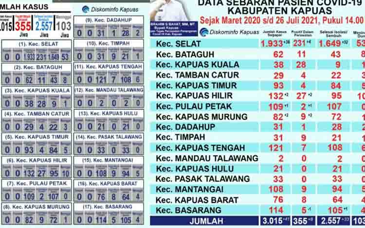 Pasien Covid-19 Dalam Perawatan di Kapuas Berjumlah 355 Orang, ini Sebarannya