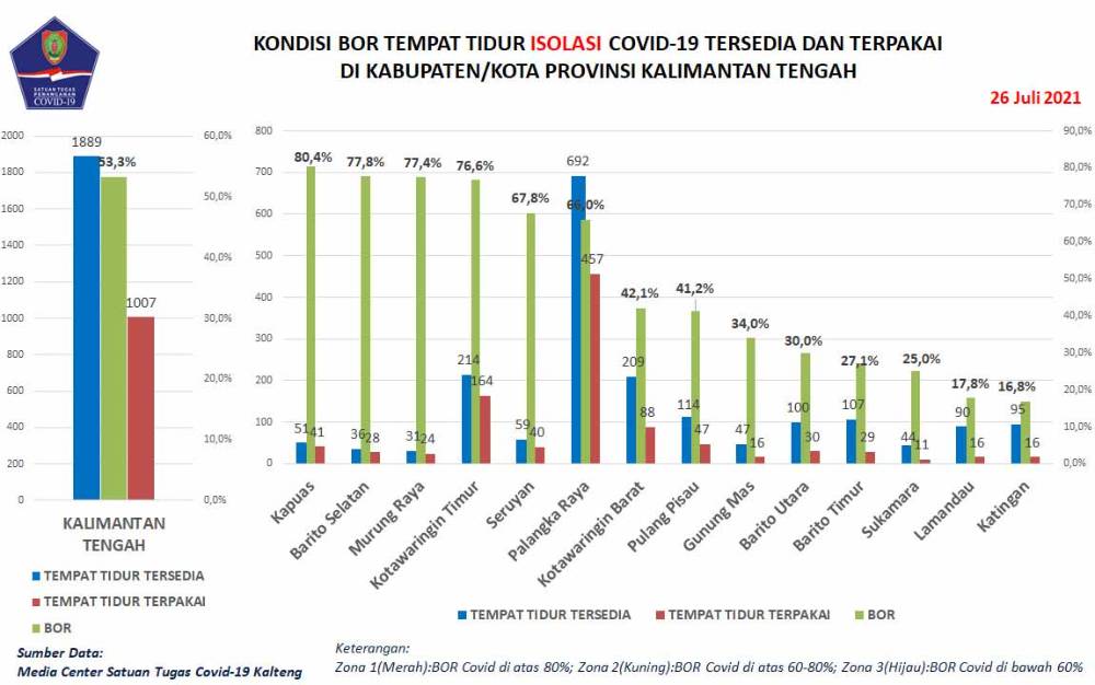 Jumlah Pasien Covid-19 Meninggal Dunia di Kalteng Bertambah 15