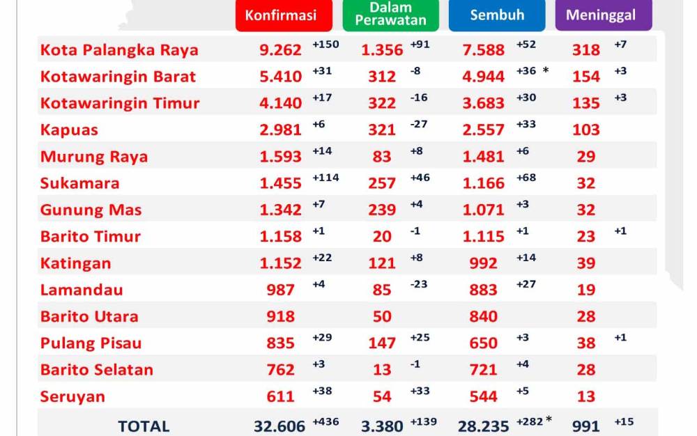 282 Warga Kalteng Sembuh dari Covid-19