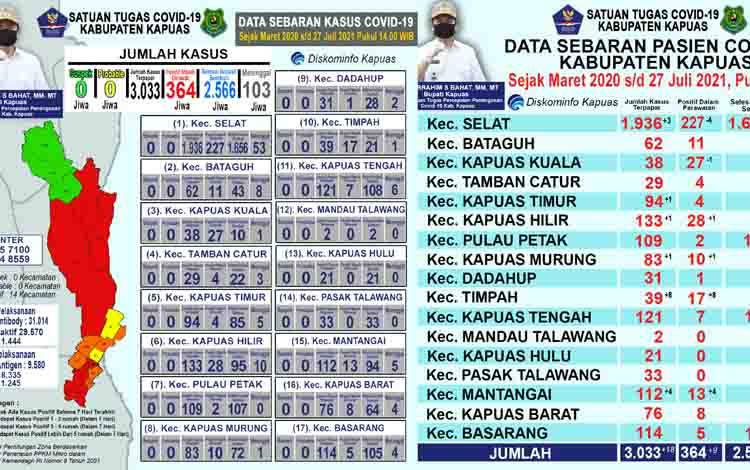 Pasien Positif Covid-19 di Kapuas Bertambah 18 dan Sembuh 9 Orang