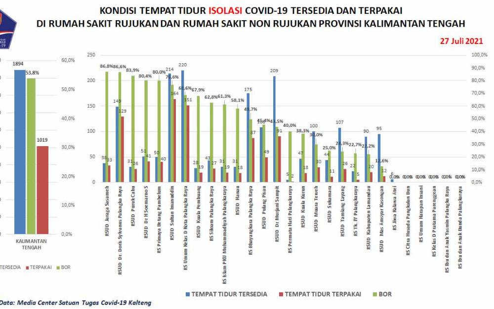 Pasien Covid-19 Sembuh di Kalteng Bertambah 294 Orang
