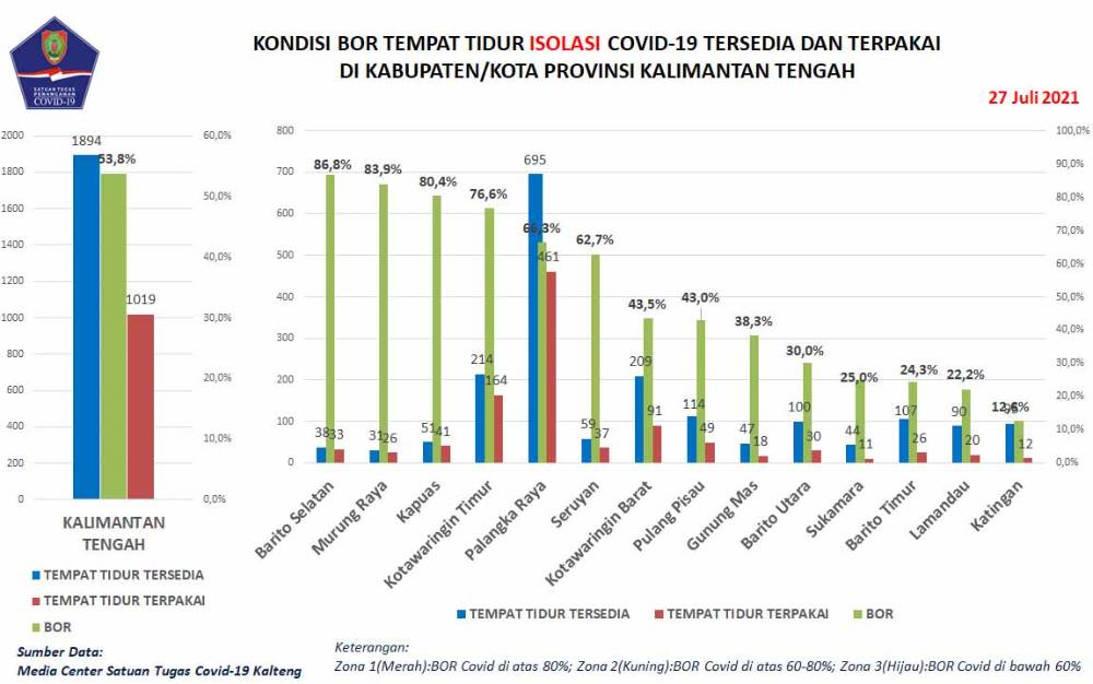 Angka Kematian Covid-19 di Kalteng Tembus 1.008 Orang
