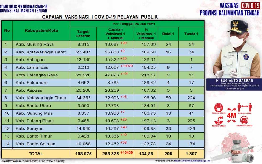 Kotawaringin Timur Belum Capai Target 100% Vaksinasi Pelayan Publik di Kalteng
