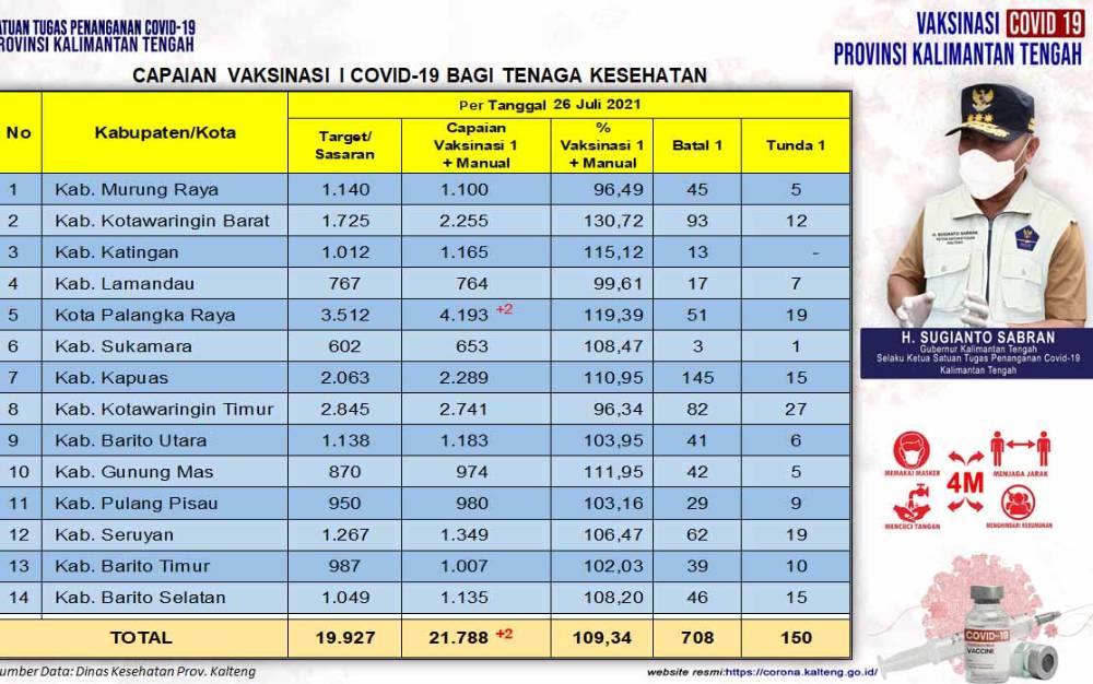Vaksinasi Dosis Pertama Tenaga Kesehatan Kalteng Capai 109,34 Persen