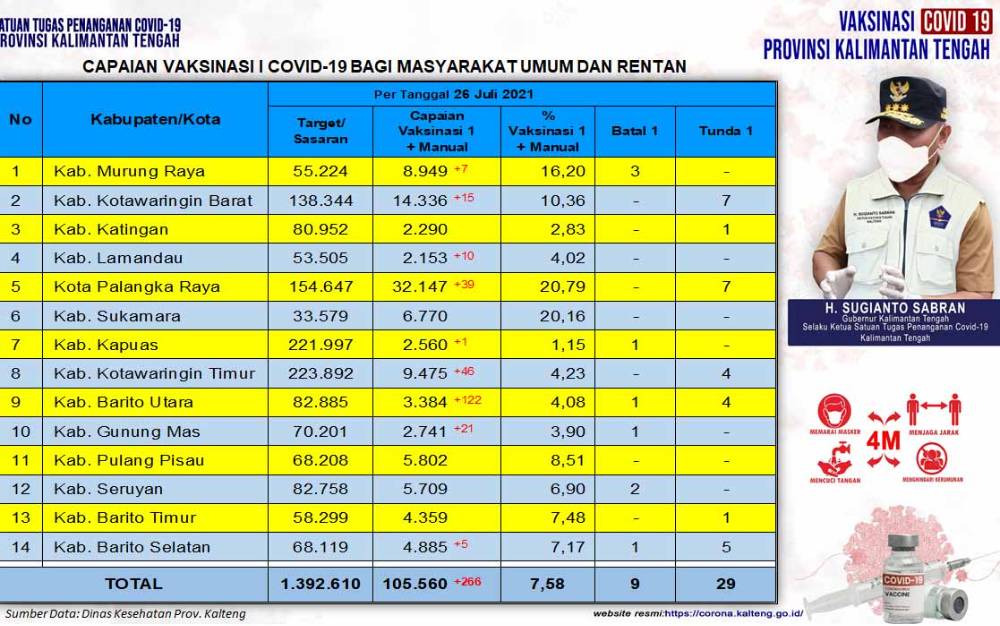Vaksinasi Masyarakat Umum Kalteng Dosis Pertama Capai 7,58 Persen