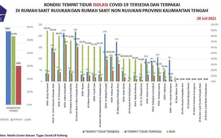 Total Sudah 28.889 Orang Kalteng Sembuh Covid-19