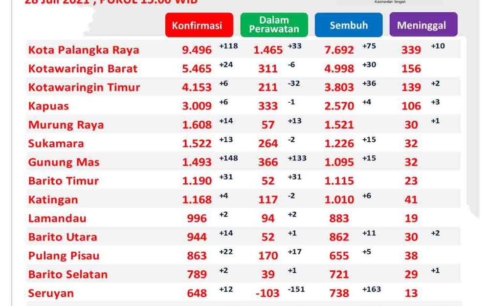Gunung Mas Tertinggi Penambahan Konfirmasi Covid-19 Kalteng