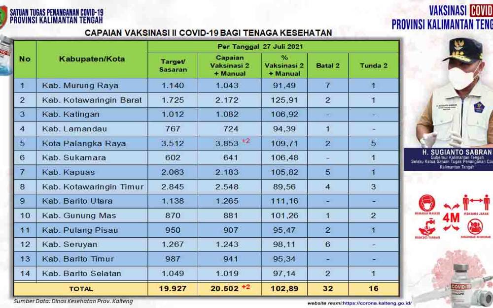 Vaksinasi Dosis Kedua Tenaga Kesehatan Capai 20.502 Orang