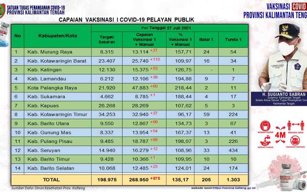 Vaksinasi Harian Pelayan Publik Kalteng Bertambah 575 Orang