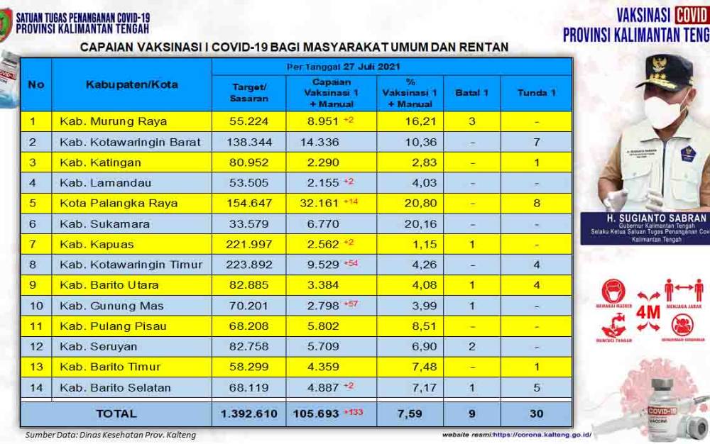 Vaksinasi Masyarakat Umum Kalteng Dosis Pertama Bertambah 133 Orang
