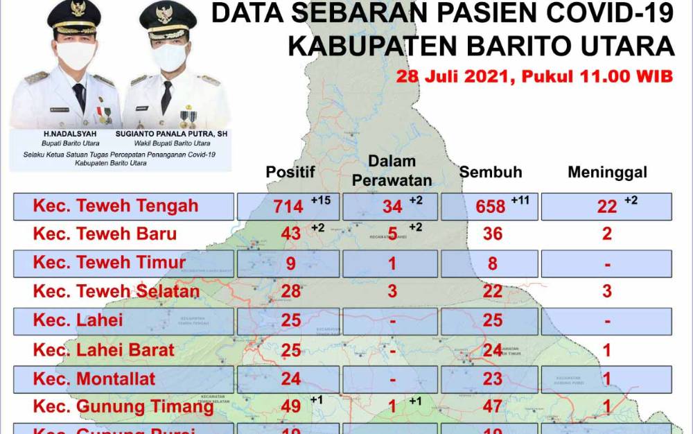 Kasus Positif Covid-19 di Barito Utara Bertambah 18