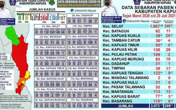 Pasien Positif Covid-19 di Kapuas Bertambah 16 dan Sembuh 9 Orang