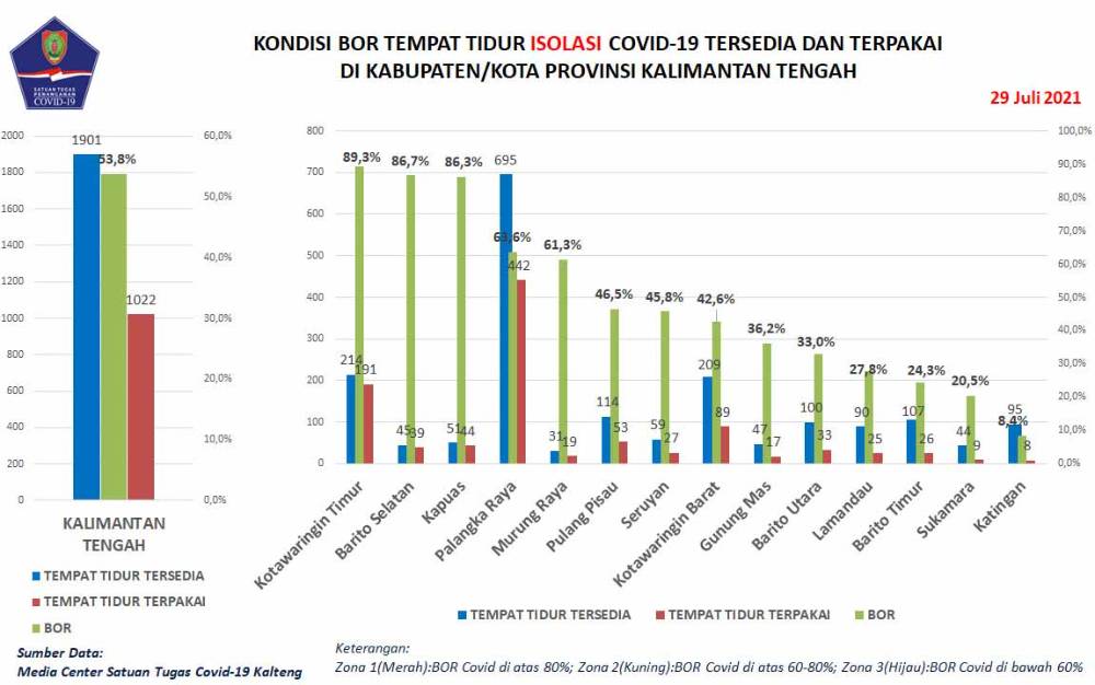 Kasus Positif Covid-19 di Kalteng Meningkat Tajam, Hari ini Bertambah 527