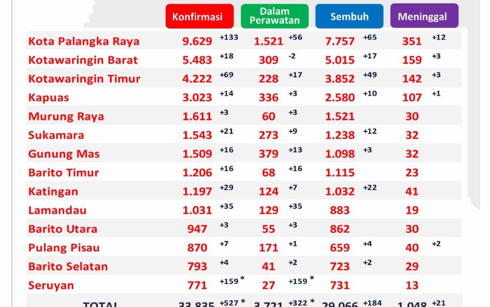 Tertinggi Selama Pandemi, Pasien Covid-19 Meninggal Dunia di Kalteng Bertambah 21