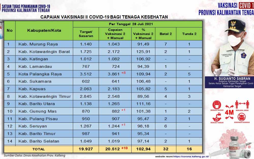 Vaksinasi Dosis Kedua Tenaga Kesehatan Capai 109,94 Persen