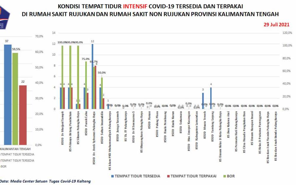 184 Pasien Covid-19 di Kalteng Sembuh