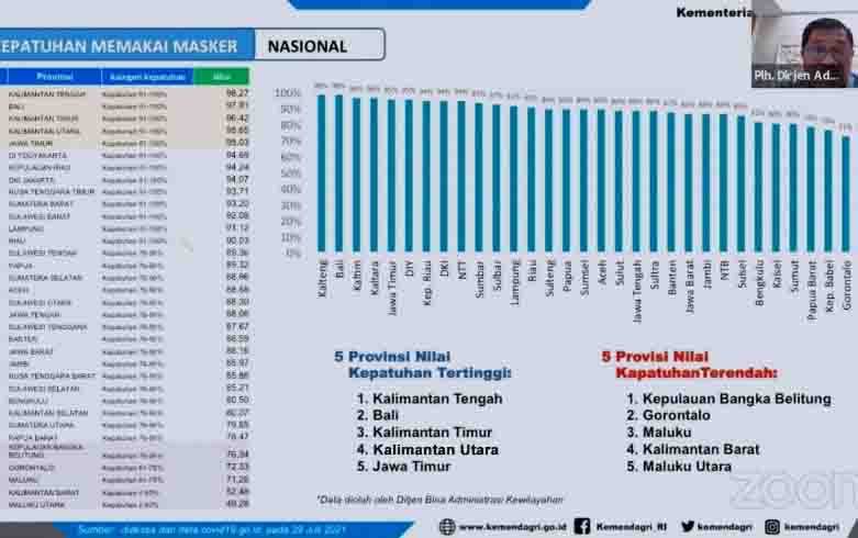 Kalteng Tertinggi Kepatuhan Memakai Masker