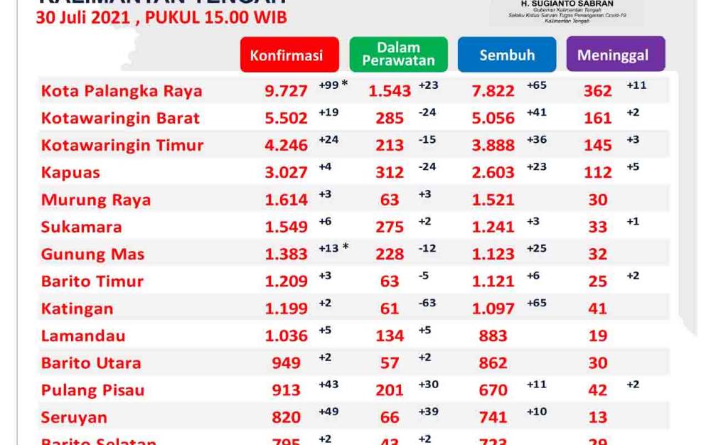Katingan dan Palangka Raya Tertinggi Sembuh Covid-19 Kalteng