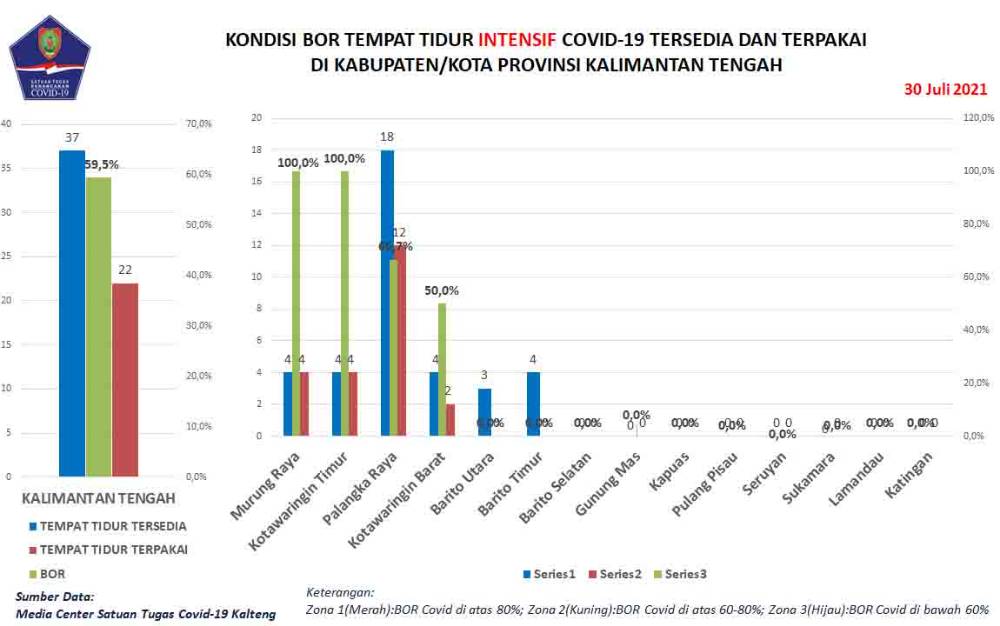 Korban Meninggal Dunia Akibat Covid-19 di Kalteng Terus Bertambah