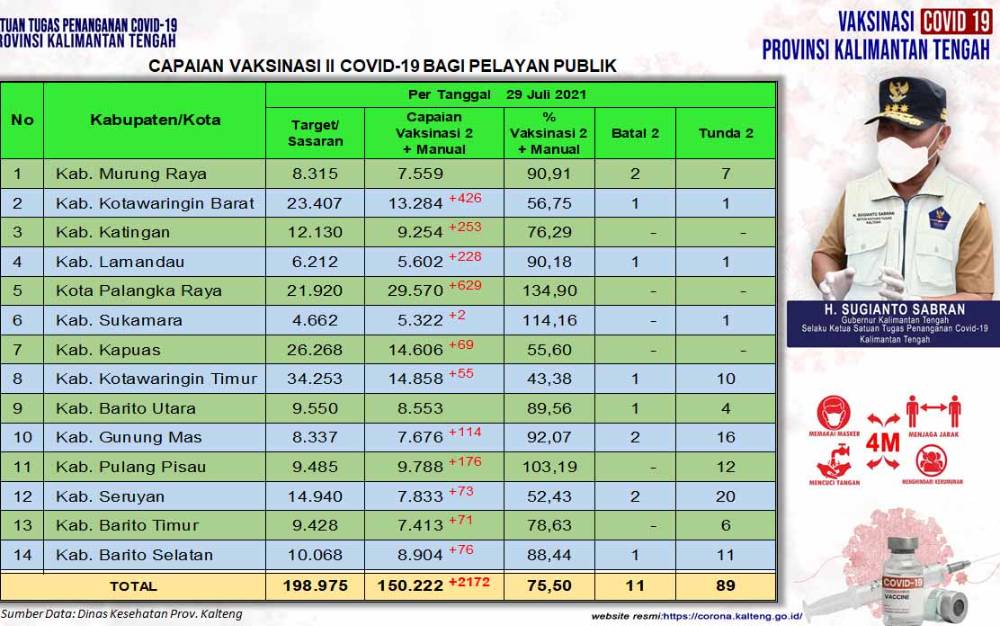 Vaksinasi Harian Dosis Kedua Pelayan Publik Kalteng Bertambah 2.172 Orang