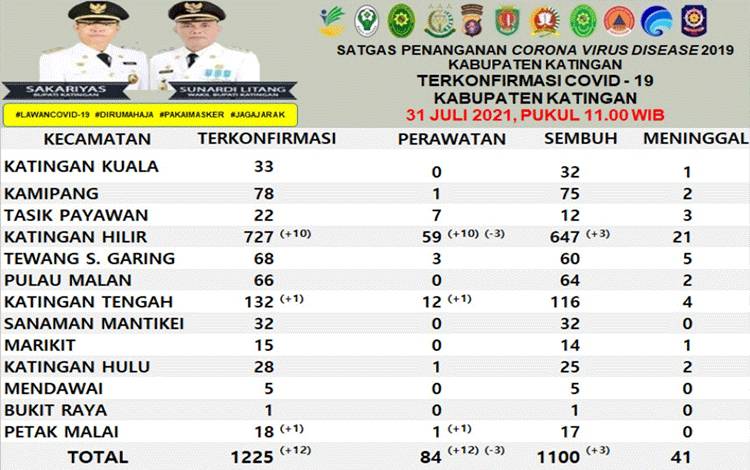 Update Covid-19 di Katingan: Terkonfirmasi Tambah 12 dan Sembuh 3