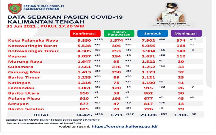 456 Orang Kalteng Terpapar Covid-19 Hari Ini