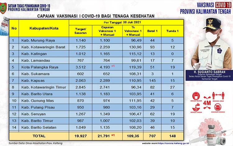 Vaksinasi Nakes Kalteng Bertambah 5 Orang