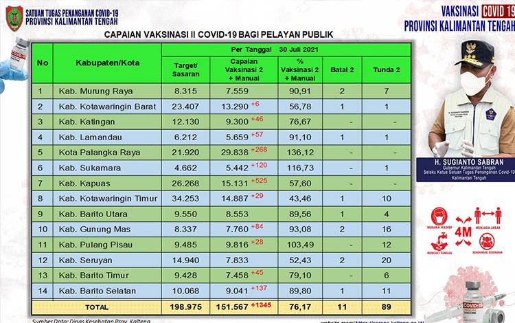Vaksinasi Pelayan Publik Kalteng Dosis Kedua Bertambah 1.345 Orang
