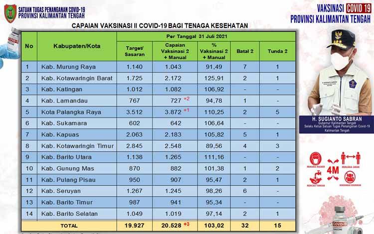 15 Orang Masuk Daftar Tunda Vaksinasi Dosis Kedua Nakes Kalteng