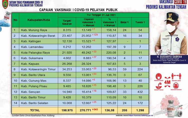 Vaksinasi Harian Pelayan Publik Kalteng Dosis Pertama Bertambah 343 Orang