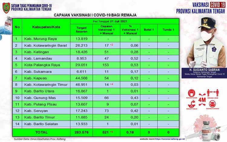 Awal Agustus 2021, Palangka Raya Masih Tertinggi Vaksinasi Remaja Kalteng