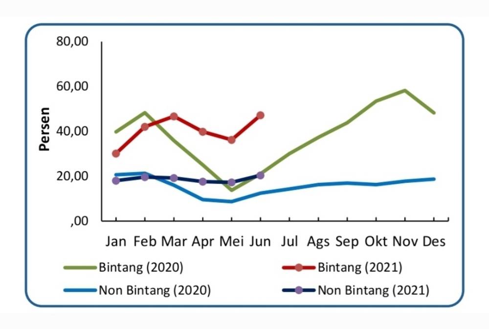 Tingkat Penghunian Kamar Hotel Bintang dan Non Bintang di Kalteng Selama Juli 2021 Naik