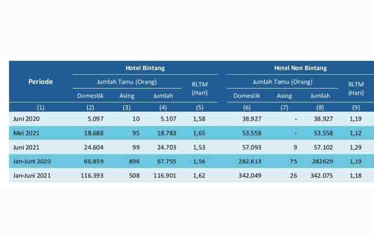 Ini Jumlah Tamu Menginap di Hotel Bintang dan Non Bintang Selama Juni 2021