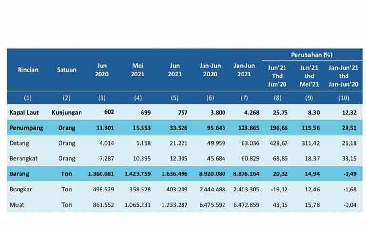 Selama Juni 2021 Frekuensi Kunjungan Kapal Laut di Kalteng Naik 8,30 Persen