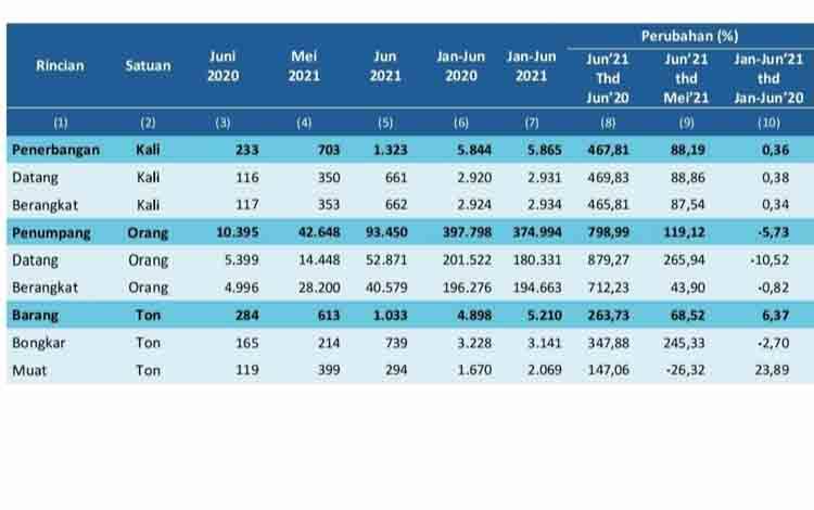 Frekuensi Penerbangan di Kalteng Juni 2021 Naik 88,19 Persen