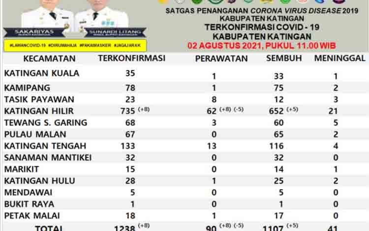 Konfirmasi Positif Covid-19 Tambah 8, Sembuh 5 di Katingan Hari Ini