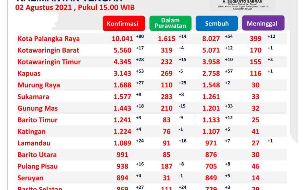 Konfirmasi Harian Covid-19 Kalteng Bertambah 309 Orang