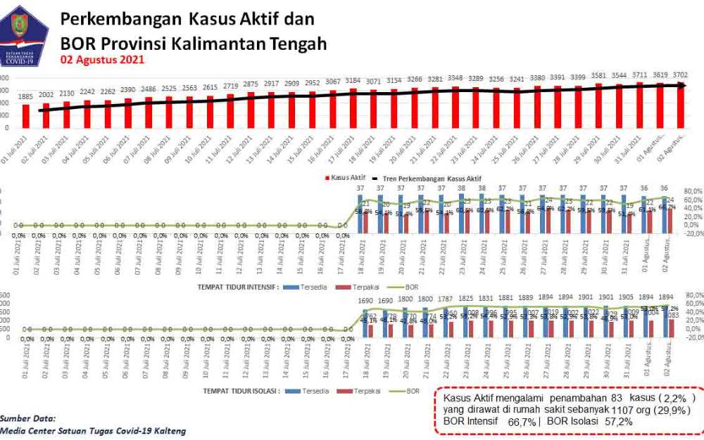 208 Warga Kalteng Sembuh Covid-19 Hari ini