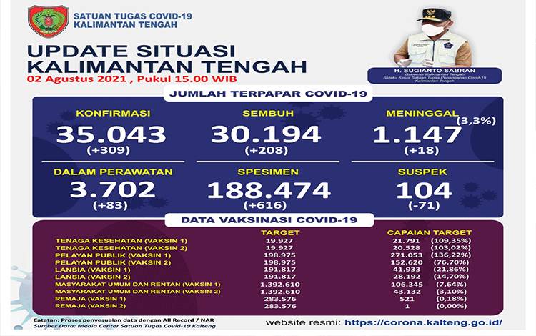 Warga Palangka Raya Meninggal karena Covid-19 Selama 24 Jam Tercatat 12 Orang??
