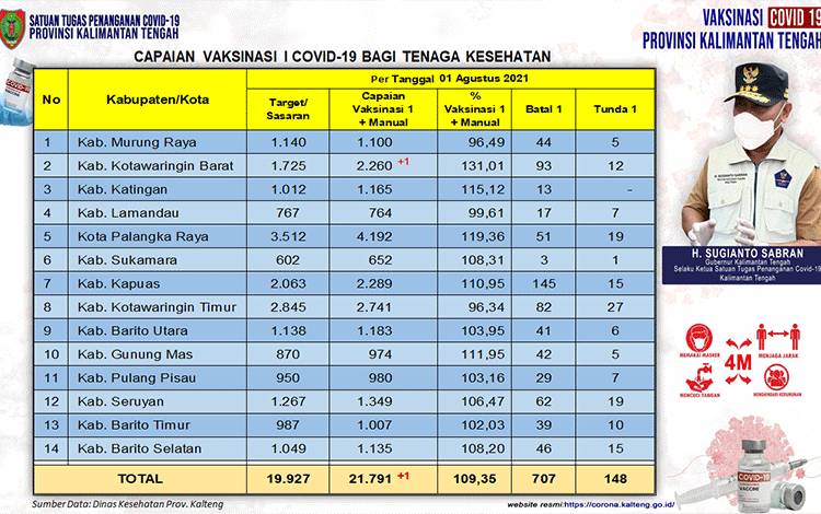 Vaksinasi Nakes Kalteng Capai 21.791 Orang